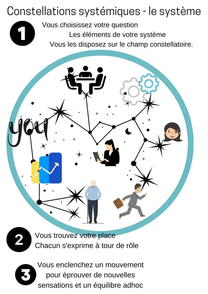 Atelier constellation systémique